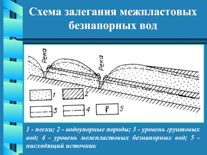 Схема межпластовых вод. Схема залегания грунтовых и межпластовых вод. Схема залегания подземных вод Геология. Схема залегания подземных межпластовых вод. Грунтовые и межпластовые воды схема.