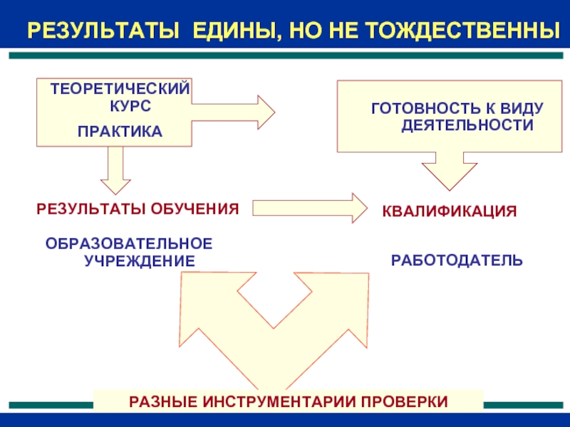 Курс практика. Теоретический курс обучения. Обучение и развитие тождественные процессы. Обучение и развитие тождественны. Процесс производства тождествен.