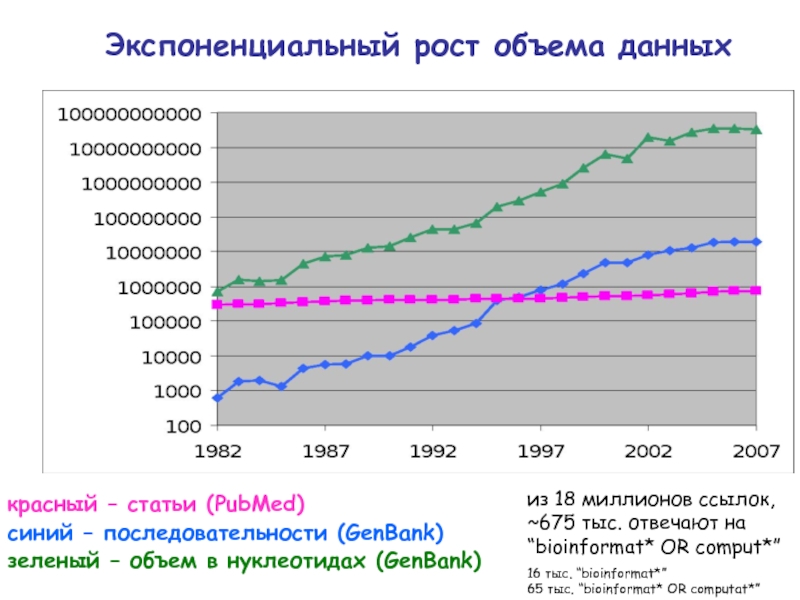 Экспоненциальный рост объема данных красный – статьи (PubMed) синий – последовательности (GenBank)
