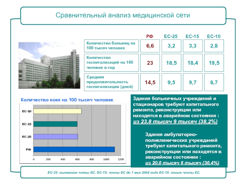 Сеть медицинской организации. Анализ медицинской организации. Сравнительное исследование это в медицине. Количество госпитализаций в России. Технические здания больничных учреждений.