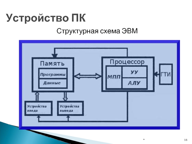 Принципиальная схема устройства основных блоков эвм разработана