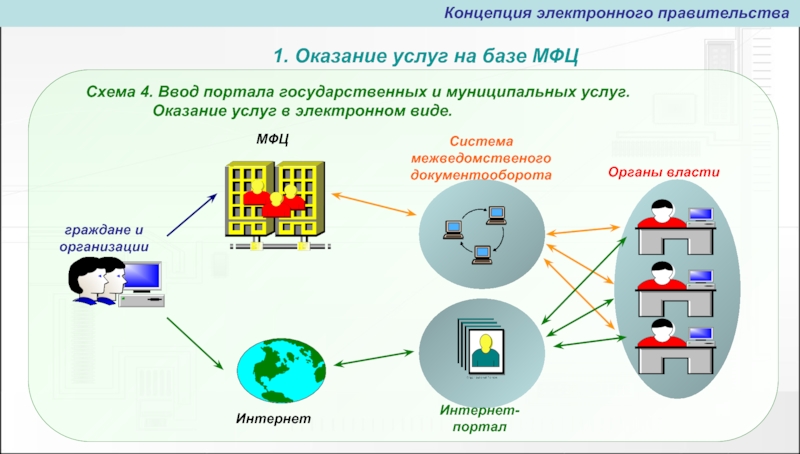 Электронное правительство презентация