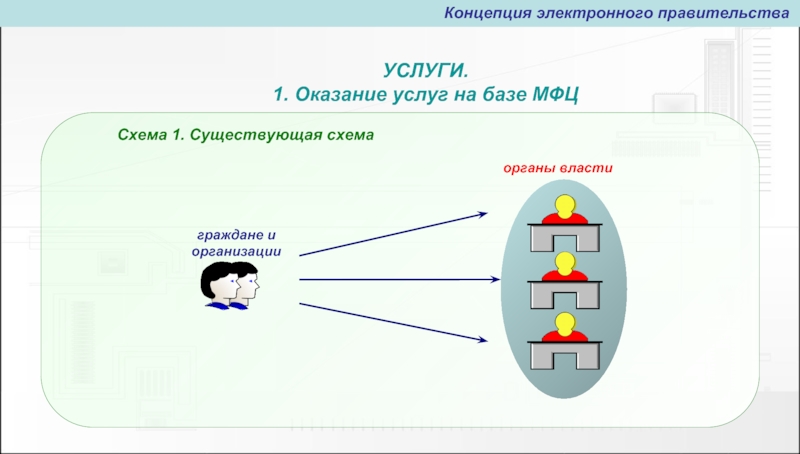 Концепция электронного правительстваУСЛУГИ. 1. Оказание услуг на базе МФЦСхема 1. Существующая схемаграждане и организации