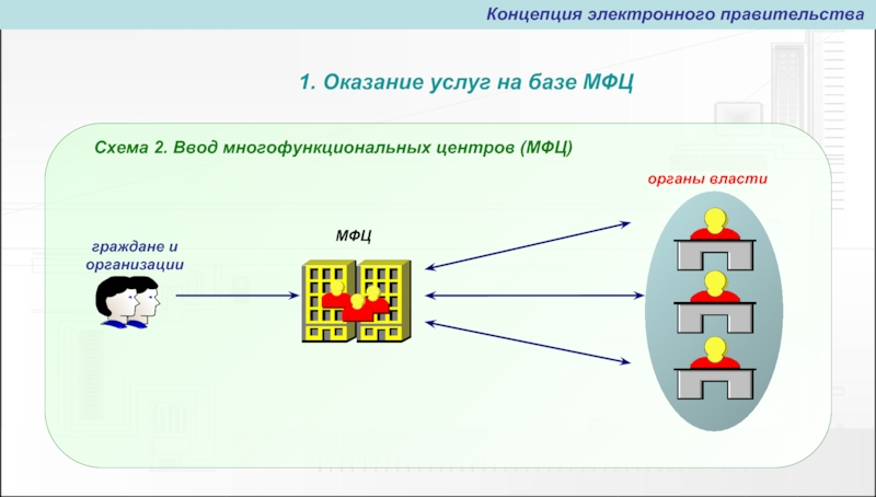 1. Оказание услуг на базе МФЦКонцепция электронного правительстваСхема 2. Ввод многофункциональных центров (МФЦ)граждане и организации