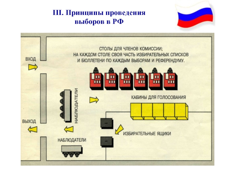 Принцип 3 4 5. Принципы проведения выборов. Принципы организации и проведения выборов. Принципы проведения выборов в Российской Федерации. Принципы проведения голосования.