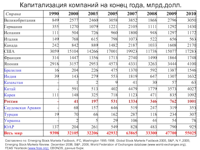 Капитализация счетов. Капитализация компании это. Капитализация компаний 2008. Капитализация корпораций. Капитализация компаний по странам.