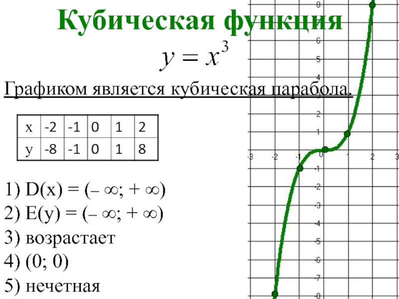 Свойства функции y 2x 3. Как строить график кубической функции. Кубическая парабола график функции. Кубическая функция y x3. График Куба функции.