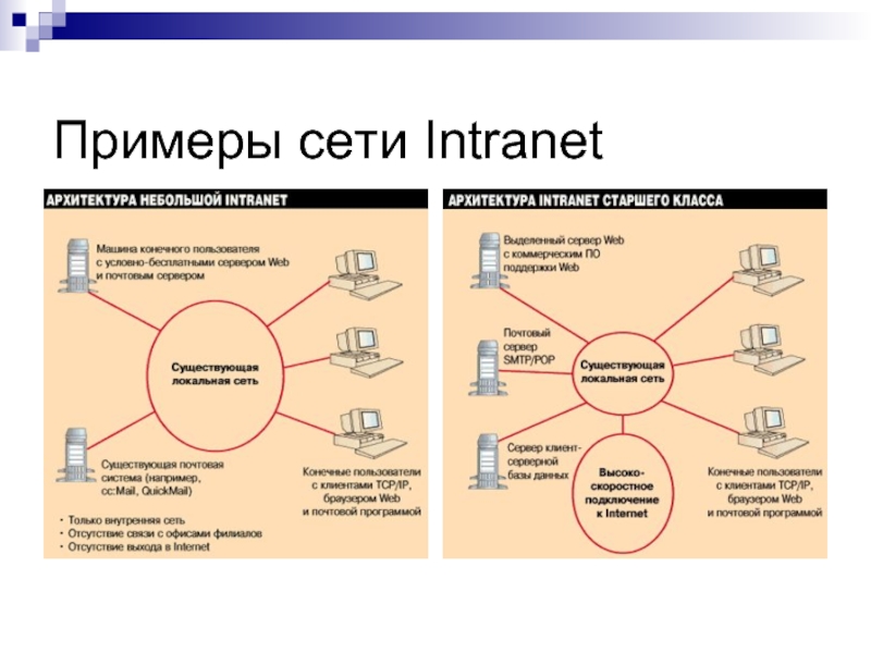 Примеры сети Intranet