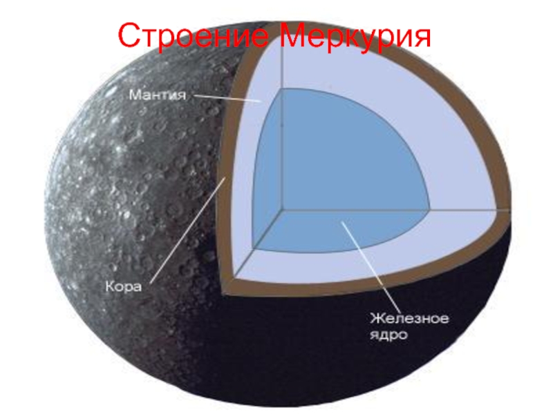 Меркурий атмосфера. Внутреннее строение планеты Меркурий. Меркурий Планета атмосфера строение. Строение и состав Меркурия. Меркурий ядро мантия кора.