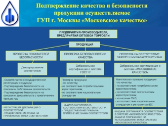 Подтверждение качества и безопасности продукции осуществляемое ГУП г. Москвы Московское качество