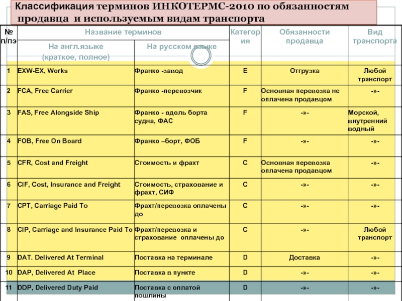 Классификация терминов