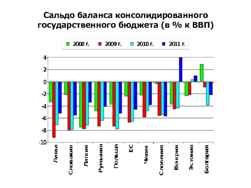 Сальдо бюджета. Сальдо консолидированного бюджета. Сальдо государственного бюджета к ВВП. Сальдо федерального бюджета, % к ВВП. Сальдо торгового баланса к ВВП.
