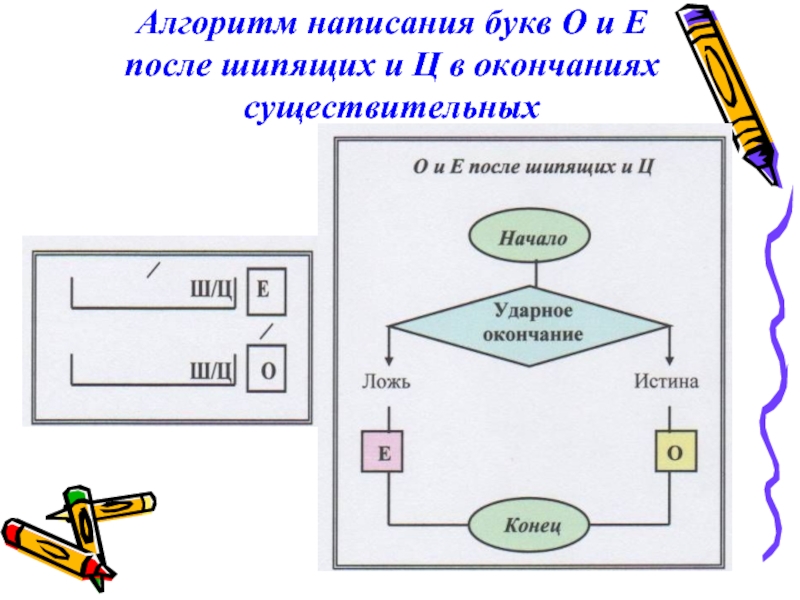 После составления. О Е Ё после шипящих алгоритм. Алгоритм написания о е после шипящих. Алгоритм о е после шипящих и ц. Алгоритм написания о е ё после шипящих.