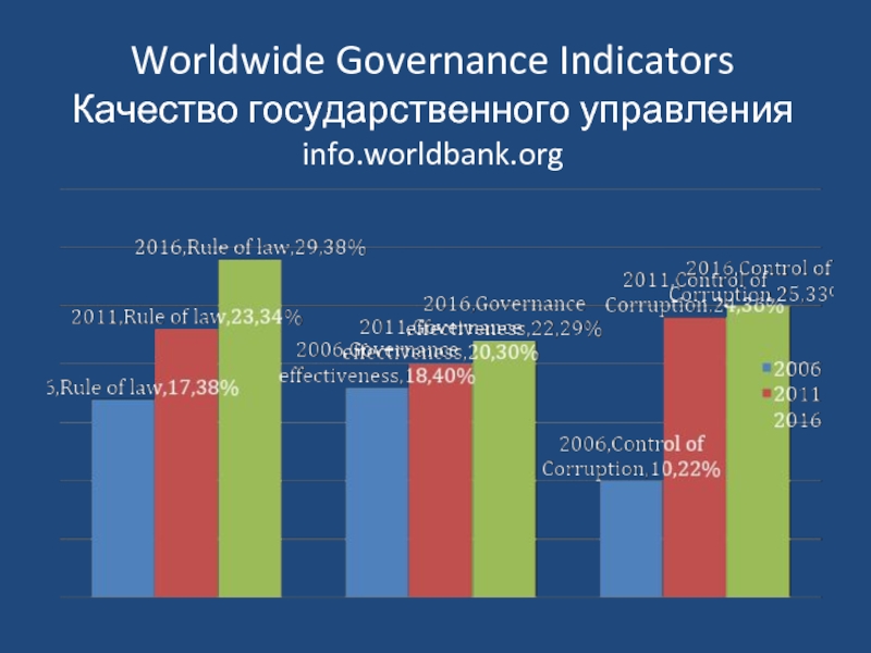 Качество государственного управления