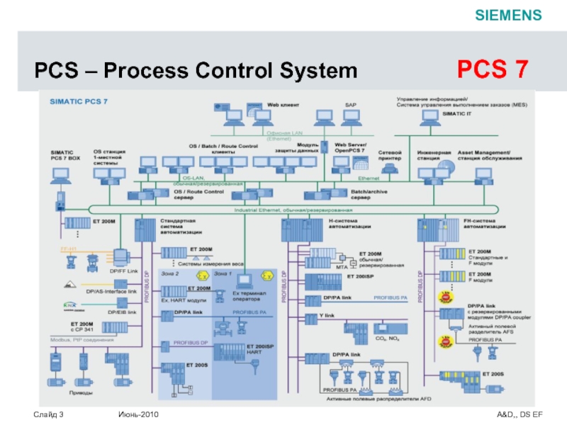 Система pcs. Siemens SIMATIC PCS 7. Архитектура системы SIMATIC pcs7. SIMATIC PCS 7 POWERCONTROL. Pcs7 Siemens Инженерная станция.