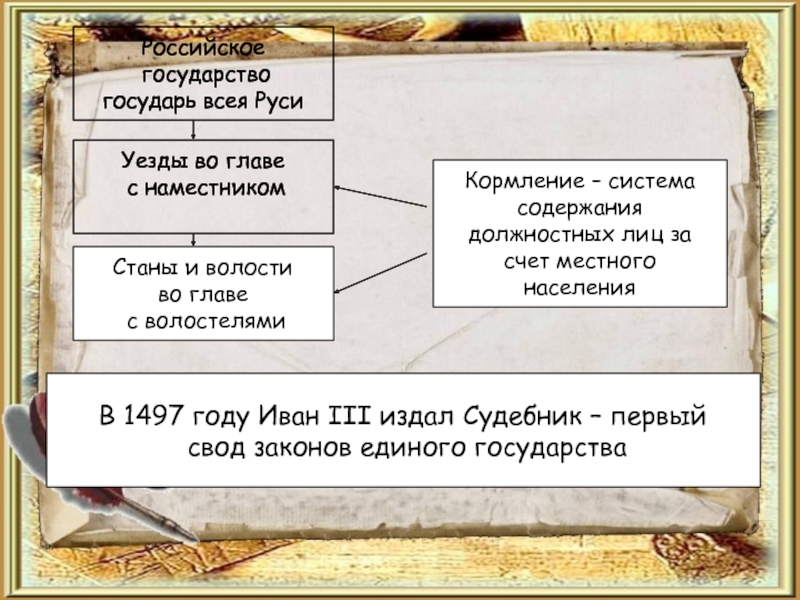 Треть 16. Государь всея Руси схема. Российское государство в первой трети 16 века государи всея Руси. Схема управления государством в первой трети 16 века. Система кормлений Иван 3.