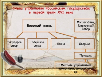 Внешняя политика Российского государства в первой трети XVI века