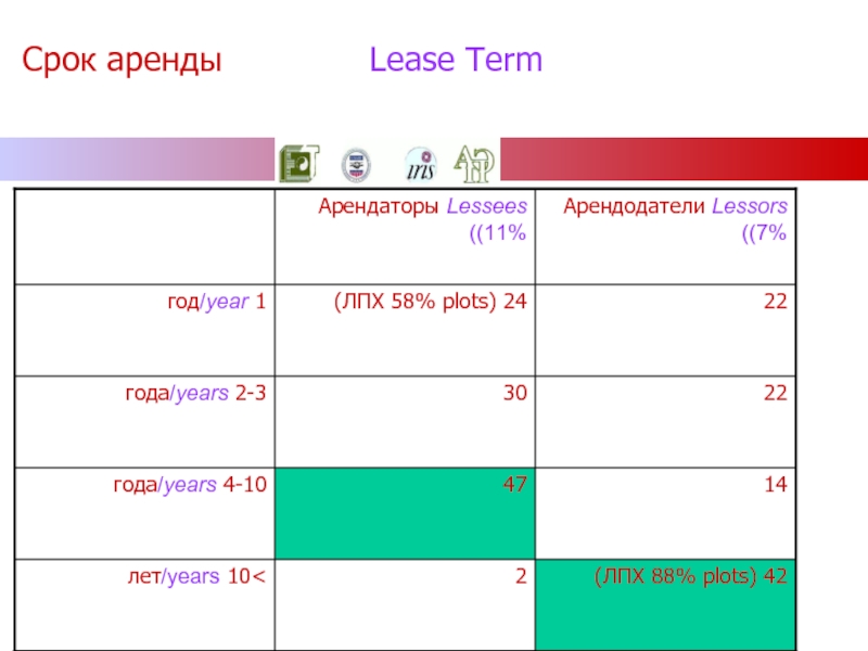 Дата найма. Срок аренды. Период аренды в годах. Срок аренды array что это.