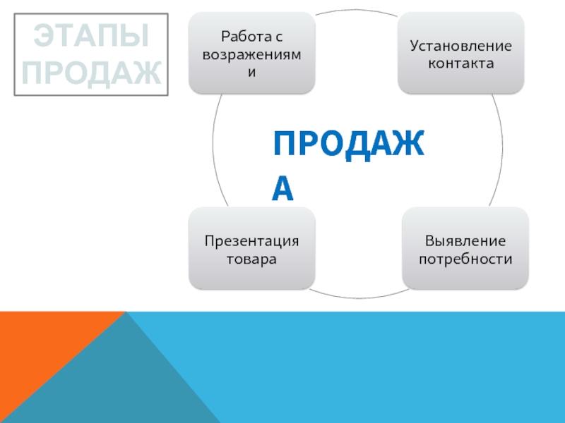 Презентация этапов продаж