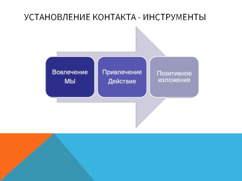 Техники презентации в продажах