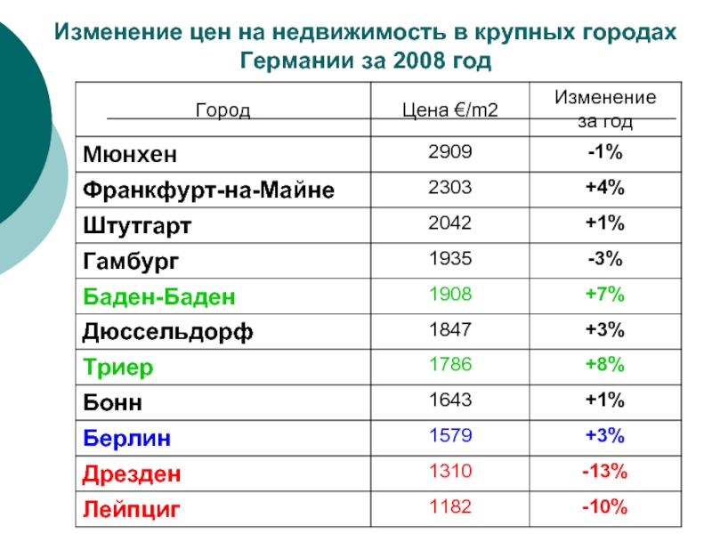 Город цен. Города Германии список. Крупные города Германии список. Крупнейшие города ФРГ. Цены на недвижимость в Германии график.