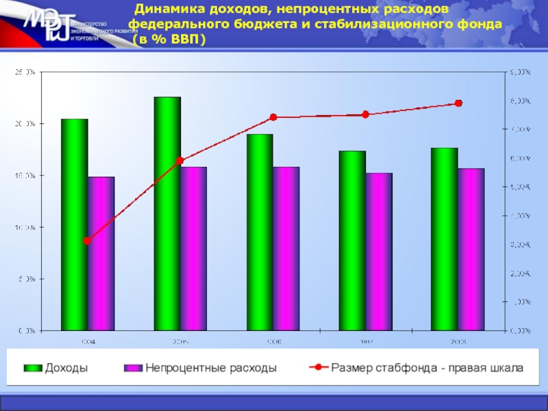 Динамика доходов. Динамика доходов и расходов. Динамика доходов и расходов федерального бюджета. Непроцентные расходы бюджета это. Положительная динамика доходов.