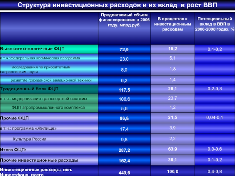 Затраты инвестиции. Структура инвестиционных затрат. Типы (структура) инвестиционных расходов.. Инвестиционные расходы. Структура инвестиционных затрат проекта.