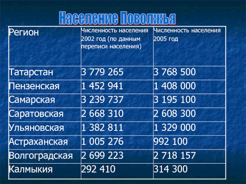 Планирование населения. Население Поволжья. Численность населения Поволжья. Население Поволжского экономического района. Население Поволжья таблица.