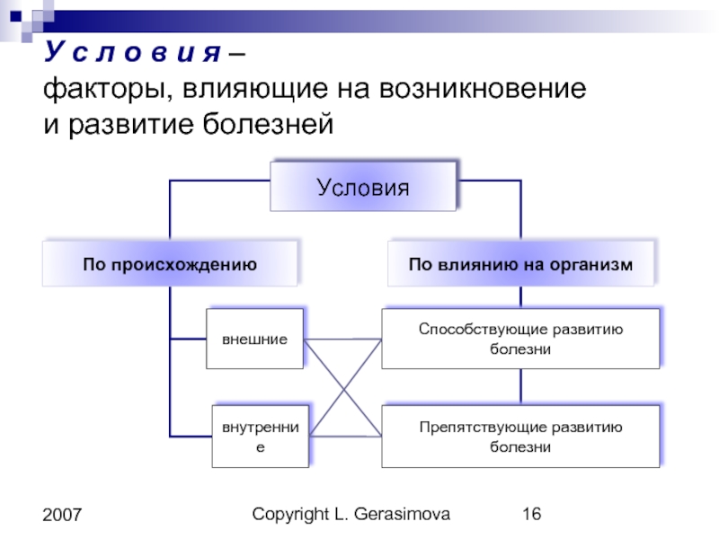 Факторы оказывающие влияние на здоровье