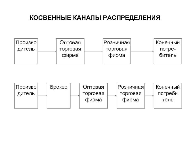 Схемы каналов распределения