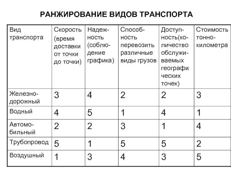 Проранжировать факторы