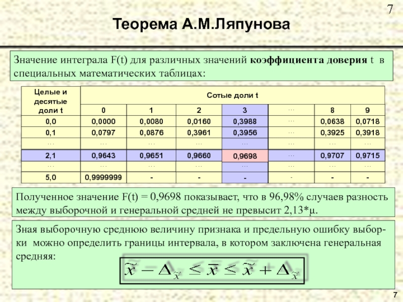 7 Теорема А.М.Ляпунова Значение интеграла F(t) для различных значений коэффициента доверия t