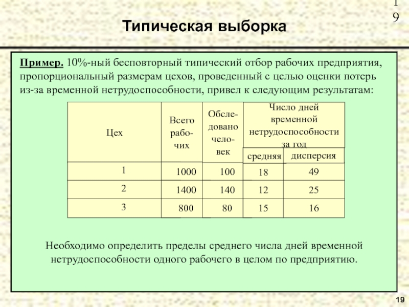 Типическая выборка 19  Пример. 10%-ный бесповторный типический отбор рабочих предприятия, пропорциональный