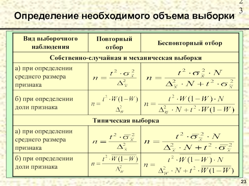 Определение необходимого объема выборки 23