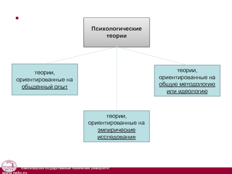 «Психологические теории деятельности». Доклад. Структура психологических теорий по а.в Юревичу. Теория и опыт.