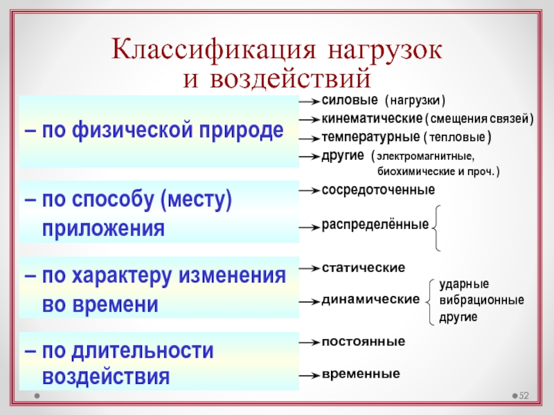 Классификация нагрузок