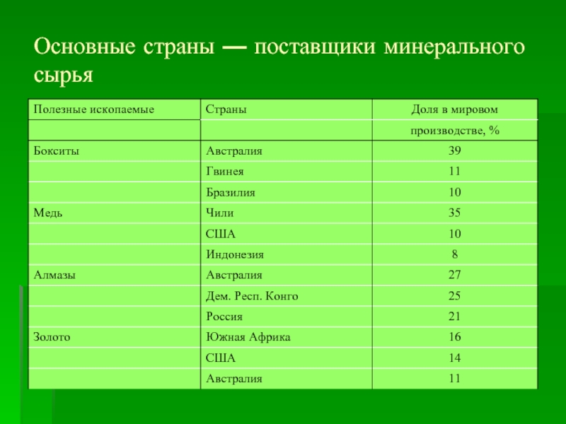 Страна поставщик. Основные страны поставщики. Основные страны минерального сырья. Страны являющиеся крупнейшими поставщиками сырья для черной. Крупнейшие страны поставщики.