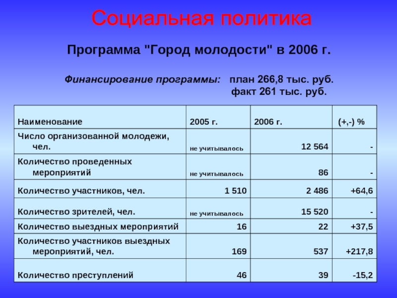 Презентация отчет об исполнении бюджета