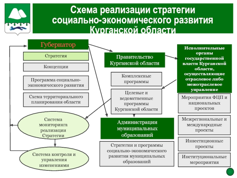 Органы государственной власти губернатор области