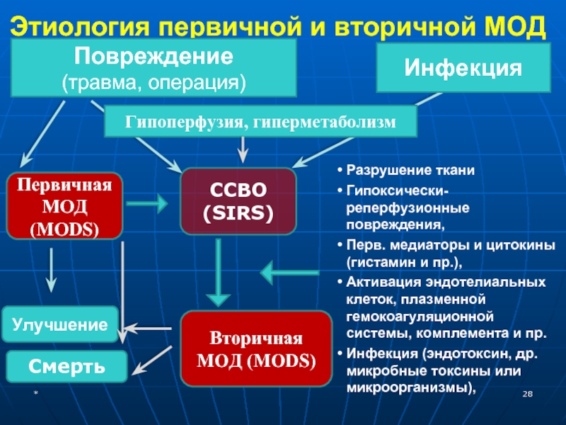 Первичная операция