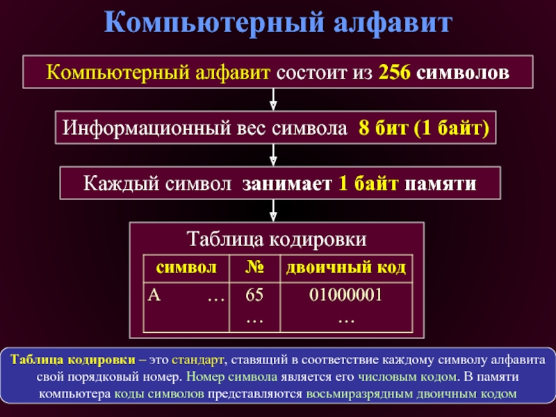 Алфавит состоит из 128 символов