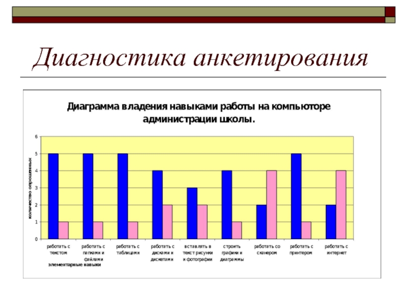 Проанализируйте диаграмму. Диагностика анкетирование. Диагностическая методика 