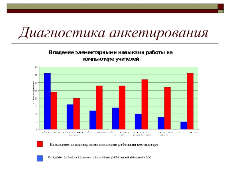 Диагностика 23. Навык работы на компьютере в анкете. Диагностическое анкетирование. Компьютерные навыки в анкете. Навыки работы на ПК В анкете.