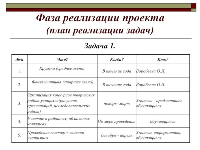 Реализация работ проекта. Фазы реализации проекта. Стадии внедрения проекта. План реализации задания. Фазы проекта план.