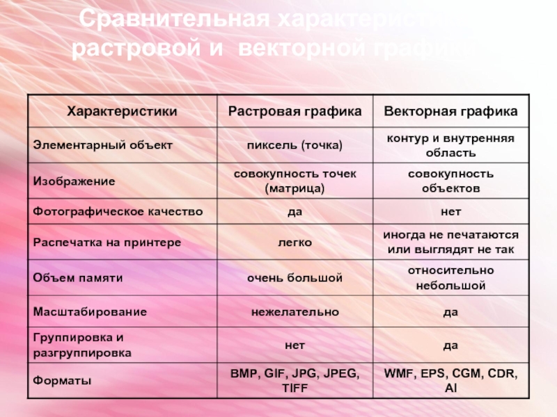 Сравнение растровых изображений. Таблица характеристики растровой и векторной графики. Сравнительная характеристика растровой и векторной графики. Плюсы и минусы растровой и векторной графики. Сравнительная характеристика растровой и векторной графики таблица.