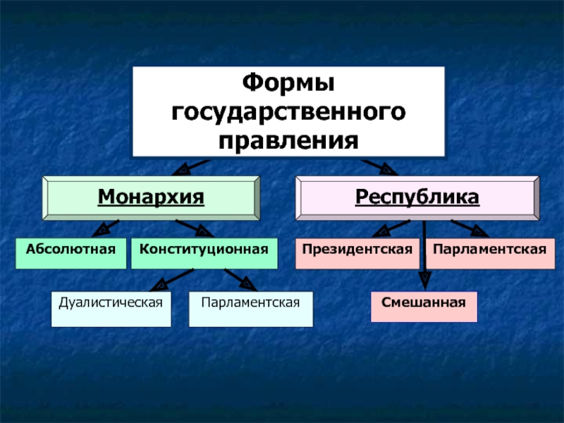 1 форма правления государства. Конституционная монархия и парламентская Республика. Президентская, парламентская, дуалистическая.. Парламентская дуалистическая президентская смешанная. Форма правления монархия Республика конституционная президентская.