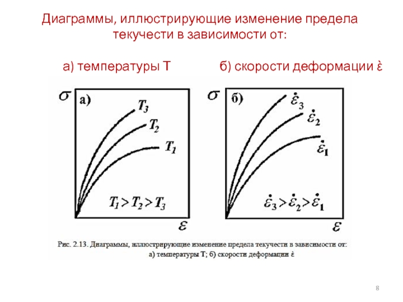 Графически определяемые слова. Скорость деформации. Предел текучести на диаграмме. Зависимость предела текучести от температуры. Зависимость температуры от скорости деформации.