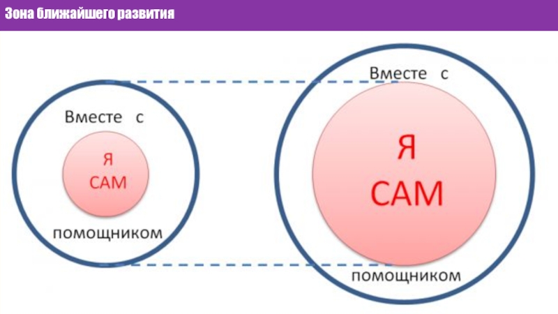 Зона ближнего развития. Зона ближайшего развития. Зона ближайшего развития по Выготскому. Зона ближайшего развития и зона актуального развития. Зона ближайшего развития школьника.