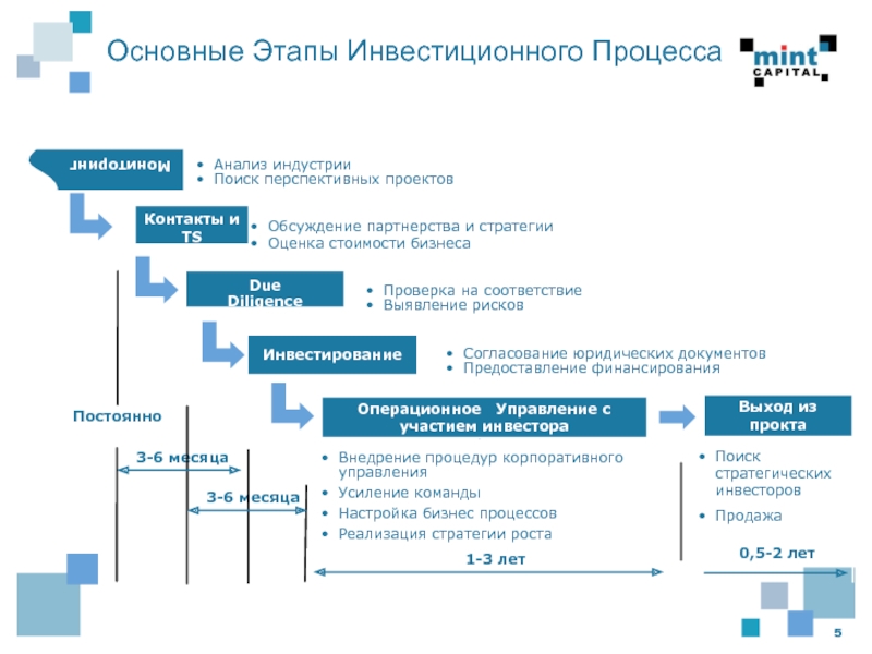 Этапы инвестиционного проекта