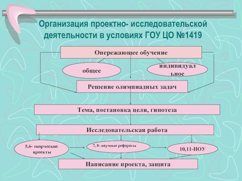 Проектно исследовательская деятельность. Организация проектной и исследовательской деятельности. Проектно-исследовательская работа. Проект исследовательская деятельность.